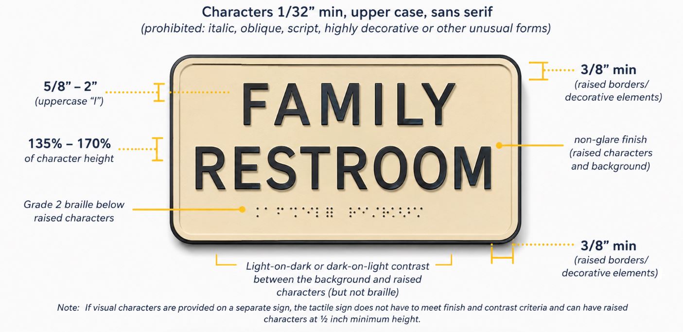 Raised character and Braille requirements measured on an ADA restroom sign