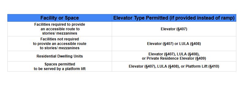 Facilities that require elevators
