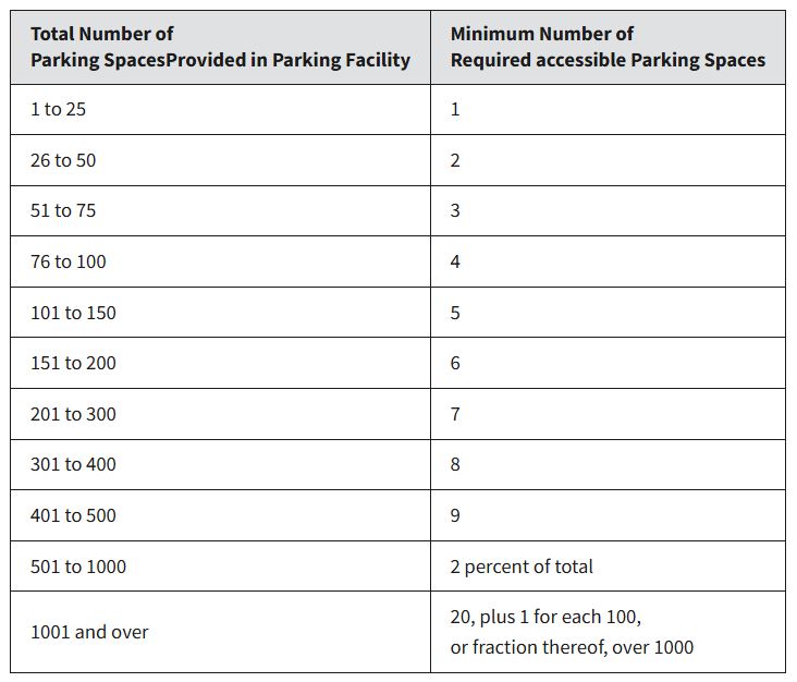 Number of Accessible EV Chargers