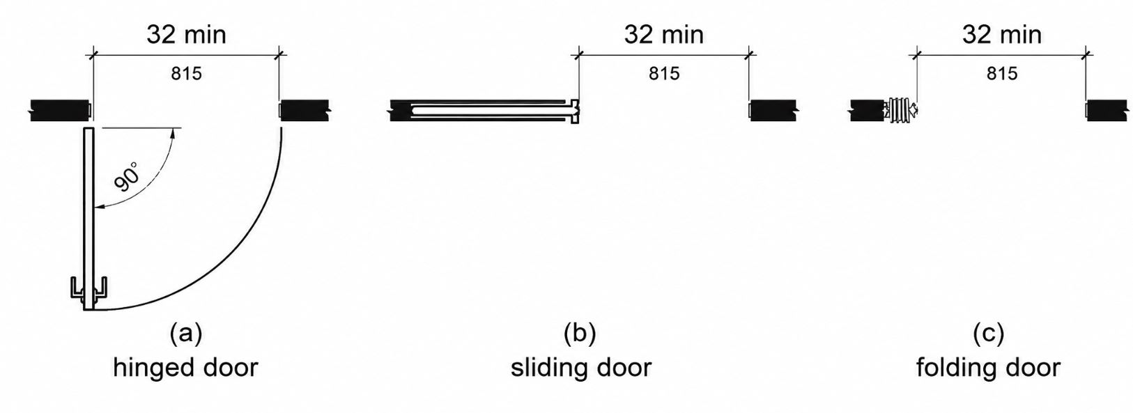 ADA door width requirements chart showing 32 inch clear opening measured at 90 degrees