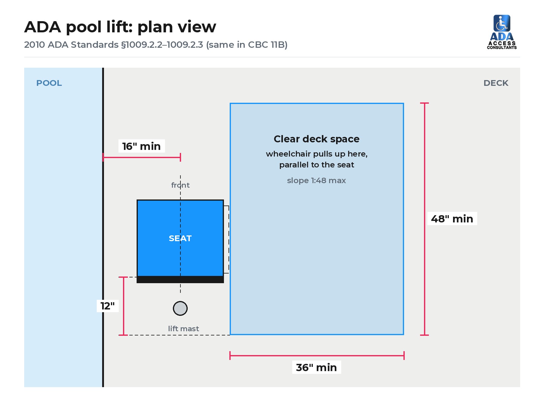 ADA pool lift plan view diagram showing seat 16 inches from the pool edge and a 36 by 48 inch clear deck space beside the seat