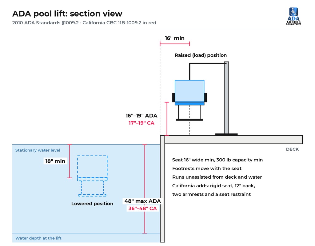 ADA Pool Requirements: Pool Lift & Spa Rules (2026)
