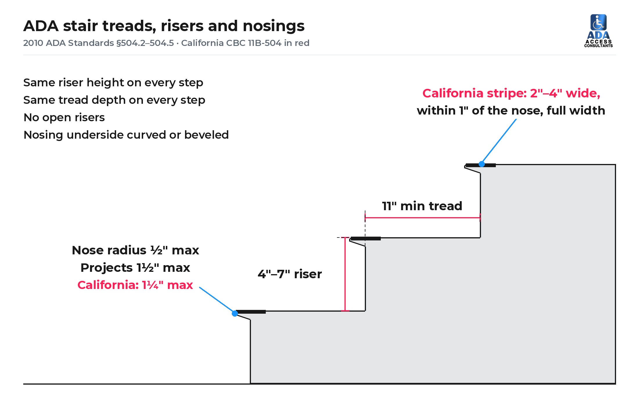 ADA stair requirements diagram showing 4 to 7 inch risers, 11 inch minimum treads, nosing projection and California contrasting stripe